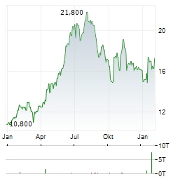 RYOHIN KEIKAKU Aktie Chart 1 Jahr