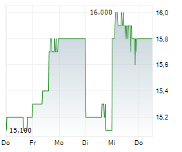 RYOHIN KEIKAKU CO LTD Chart 1 Jahr