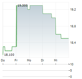 RYOHIN KEIKAKU Aktie 5-Tage-Chart