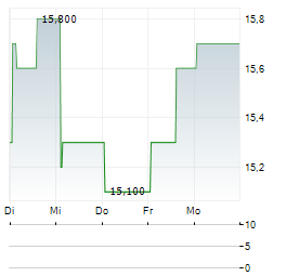 RYOHIN KEIKAKU Aktie 5-Tage-Chart