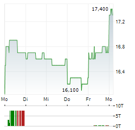 RYOHIN KEIKAKU Aktie 5-Tage-Chart