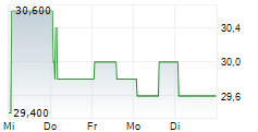 RYOHIN KEIKAKU CO LTD 5-Tage-Chart