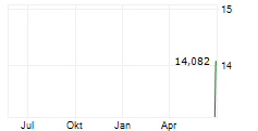 RYOYO RYOSAN HOLDINGS INC Chart 1 Jahr