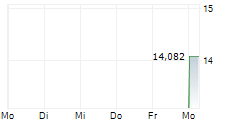 RYOYO RYOSAN HOLDINGS INC 5-Tage-Chart
