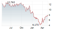 RYVU THERAPEUTICS SA Chart 1 Jahr