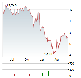 RYVU THERAPEUTICS Aktie Chart 1 Jahr