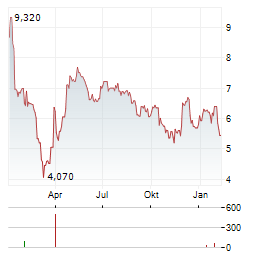 RYVU THERAPEUTICS Aktie Chart 1 Jahr