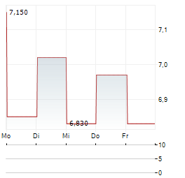 RYVU THERAPEUTICS Aktie 5-Tage-Chart