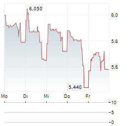 RYVU THERAPEUTICS Aktie 5-Tage-Chart