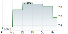 RYVU THERAPEUTICS SA 5-Tage-Chart