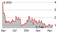 RYVYL INC Chart 1 Jahr