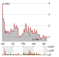 RYVYL Aktie Chart 1 Jahr