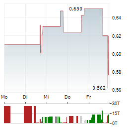 RYVYL Aktie 5-Tage-Chart