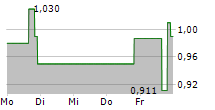 RYVYL INC 5-Tage-Chart