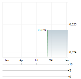 RYZON MATERIALS Aktie Chart 1 Jahr