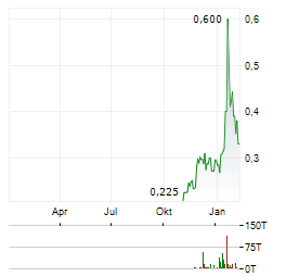RZOLV TECHNOLOGIES Aktie Chart 1 Jahr