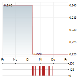 RZOLV TECHNOLOGIES Aktie 5-Tage-Chart