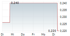 RZOLV TECHNOLOGIES INC 5-Tage-Chart