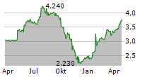 S.M.A.I.O SA Chart 1 Jahr