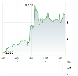 S.M.A.I.O SA Aktie Chart 1 Jahr