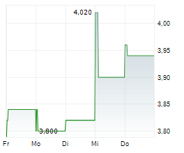 S.M.A.I.O SA Chart 1 Jahr