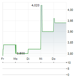 S.M.A.I.O SA Aktie 5-Tage-Chart