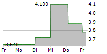 S.M.A.I.O SA 5-Tage-Chart