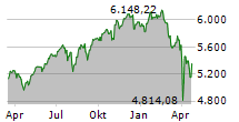 S&P 500 Chart 1 Jahr