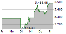 S&P 500 5-Tage-Chart