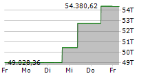 S&P/BMV IPC 5-Tage-Chart