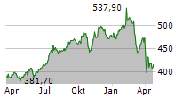 S&P GLOBAL INC Chart 1 Jahr