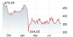 S&P GLOBAL INC Chart 1 Jahr