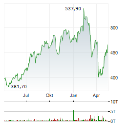 S&P GLOBAL Aktie Chart 1 Jahr