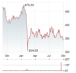 S&P GLOBAL INC Jahres Chart