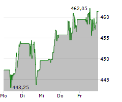 S&P GLOBAL INC Chart 1 Jahr