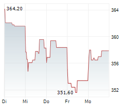 S&P GLOBAL INC Chart 1 Jahr