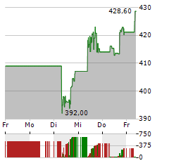 S&P GLOBAL Aktie 5-Tage-Chart