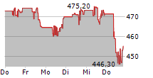 S&P GLOBAL INC 5-Tage-Chart