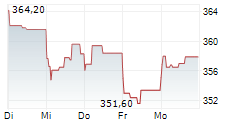 S&P GLOBAL INC 5-Tage-Chart