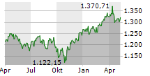 S&P/TSX 60 Chart 1 Jahr