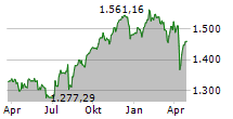 S&P/TSX 60 Chart 1 Jahr