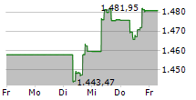 S&P/TSX 60 5-Tage-Chart