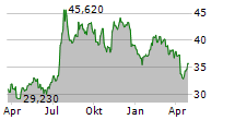 S&T BANCORP INC Chart 1 Jahr