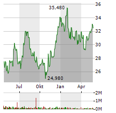 S&T BANCORP Aktie Chart 1 Jahr
