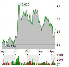 S&T BANCORP Aktie Chart 1 Jahr