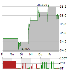 S&T BANCORP Aktie 5-Tage-Chart