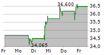 S&T BANCORP INC 5-Tage-Chart