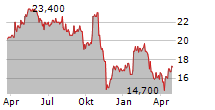 S&U PLC Chart 1 Jahr