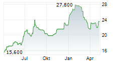 S&U PLC Chart 1 Jahr
