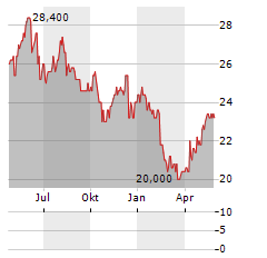 S&U Aktie Chart 1 Jahr